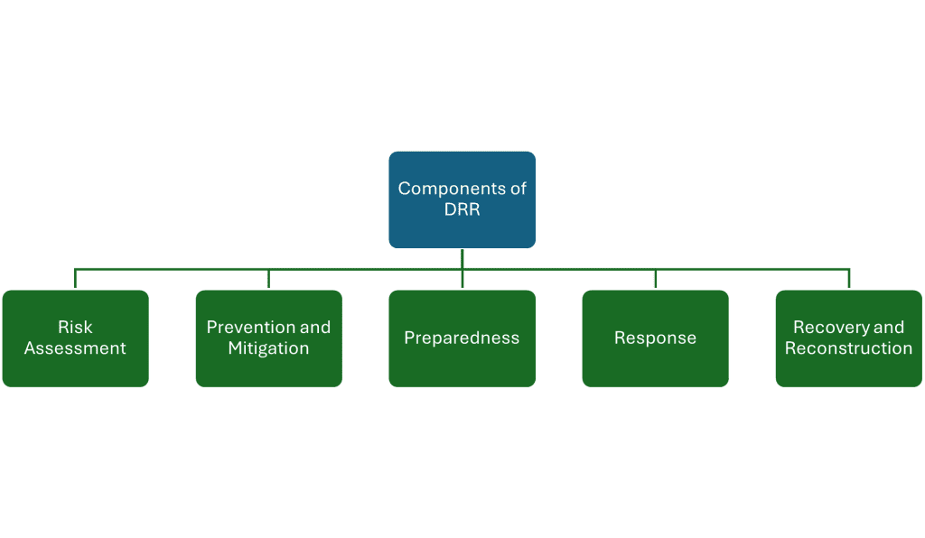 Disaster Risk Reduction Components Components of Disaster Risk Reduction - Best Social Work