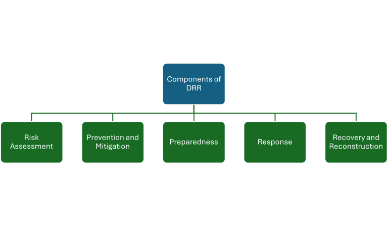 Disaster Risk Reduction Components Components of Disaster Risk Reduction - Best Social Work