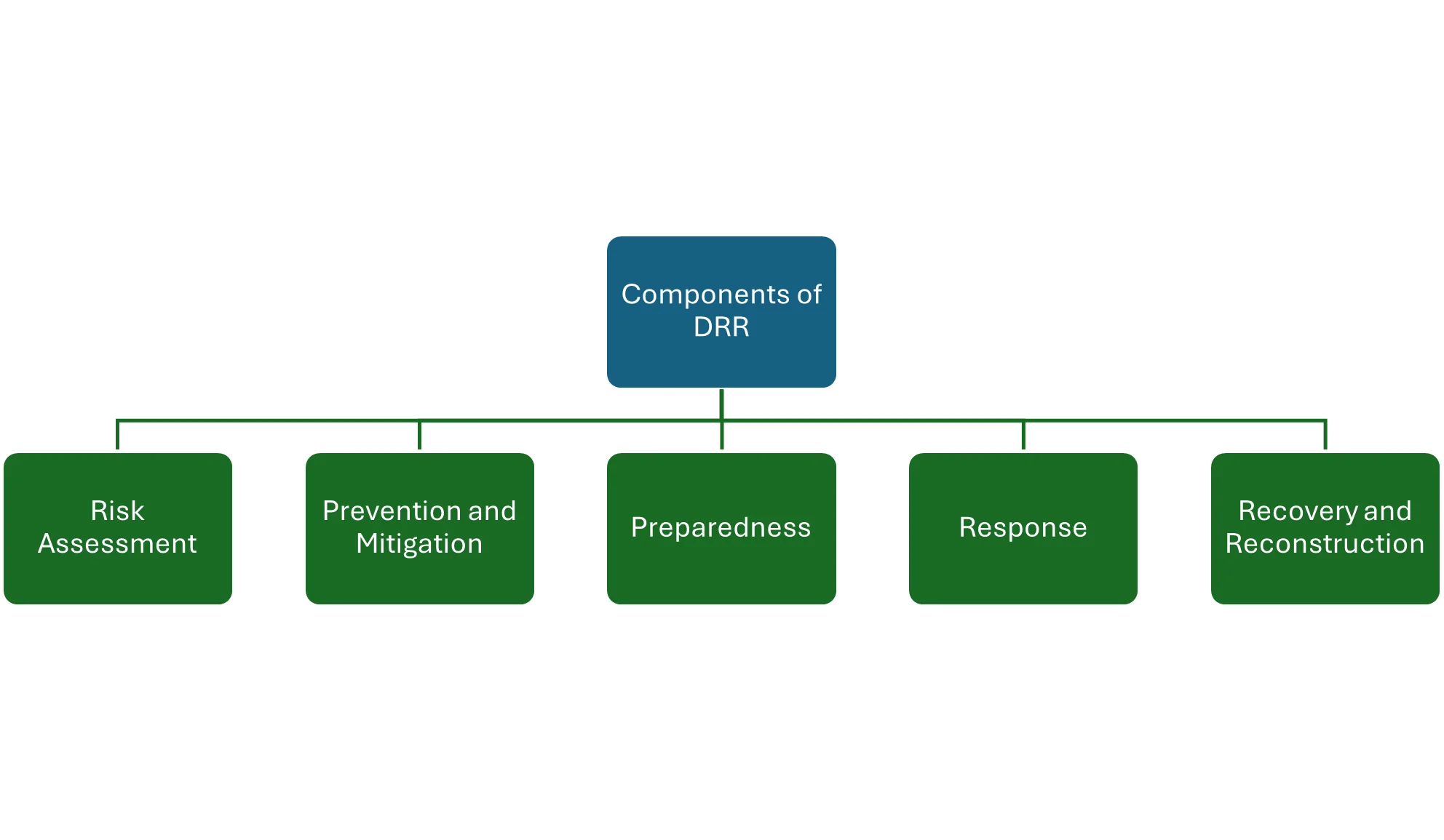 Components of Disaster Risk Reduction