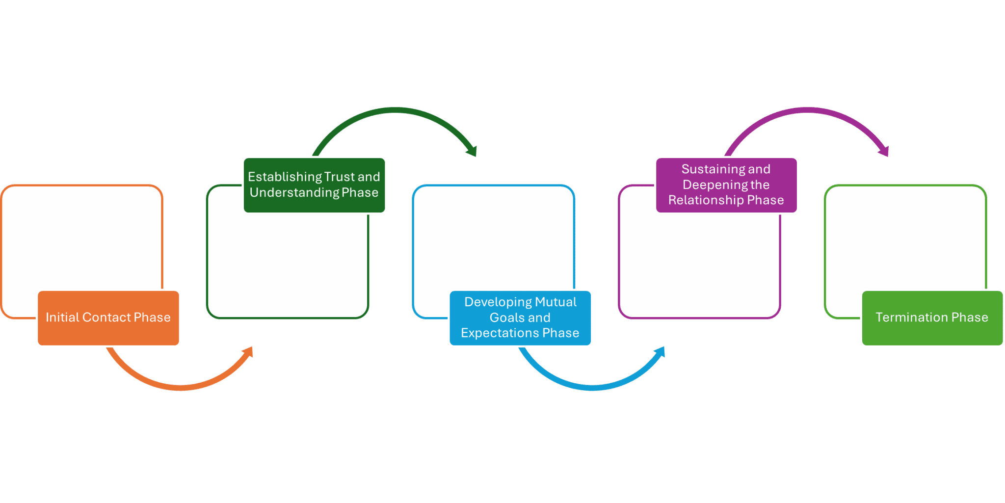 Building Rapport Pyramid Phases of the Rapport Building - Best Social Work