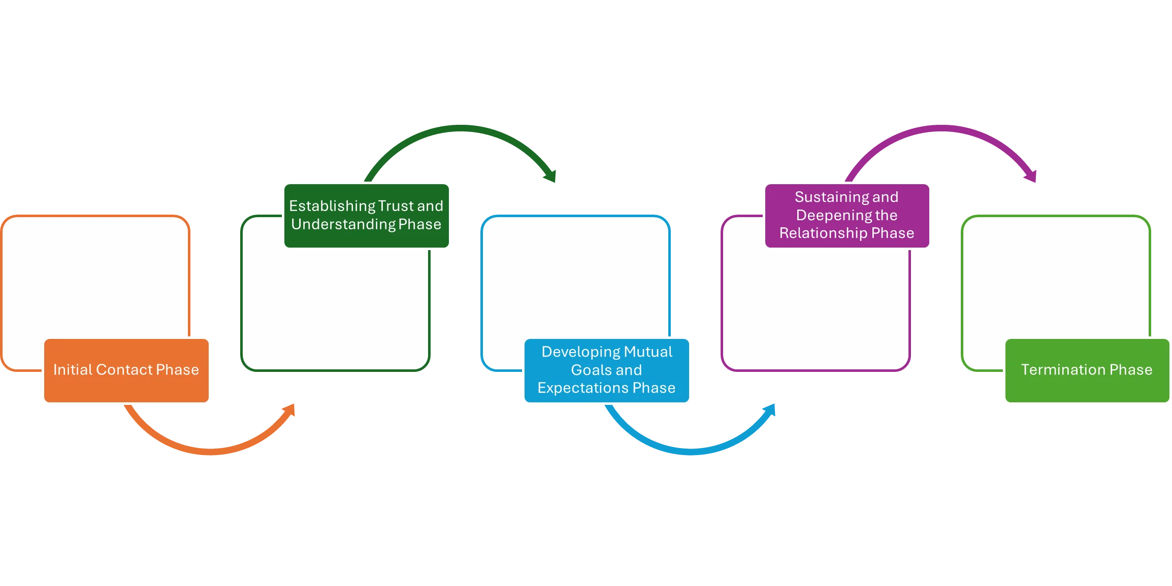 Phases of the Rapport Building