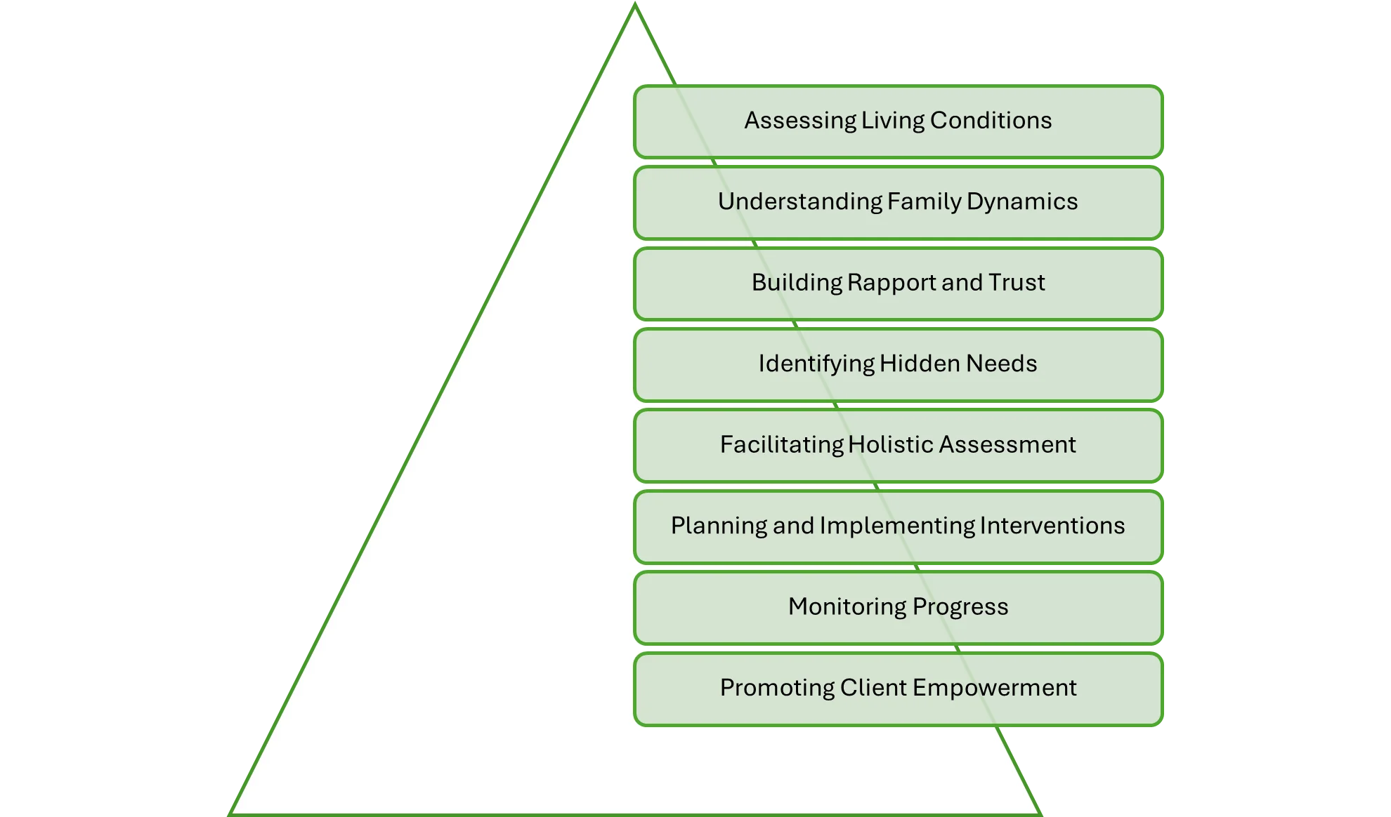 Purpose of Home Visit in Social Case Work