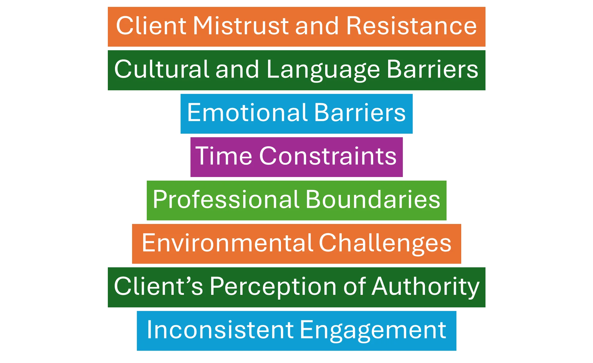 Challenges in Rapport Building in Social Case Work
