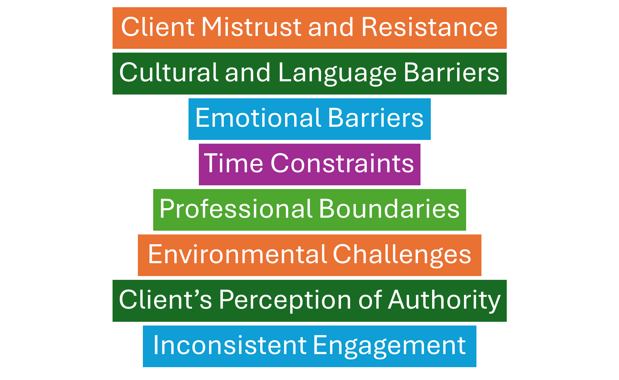 Challenges in Rapport Building in Social Case Work - Best Social Work