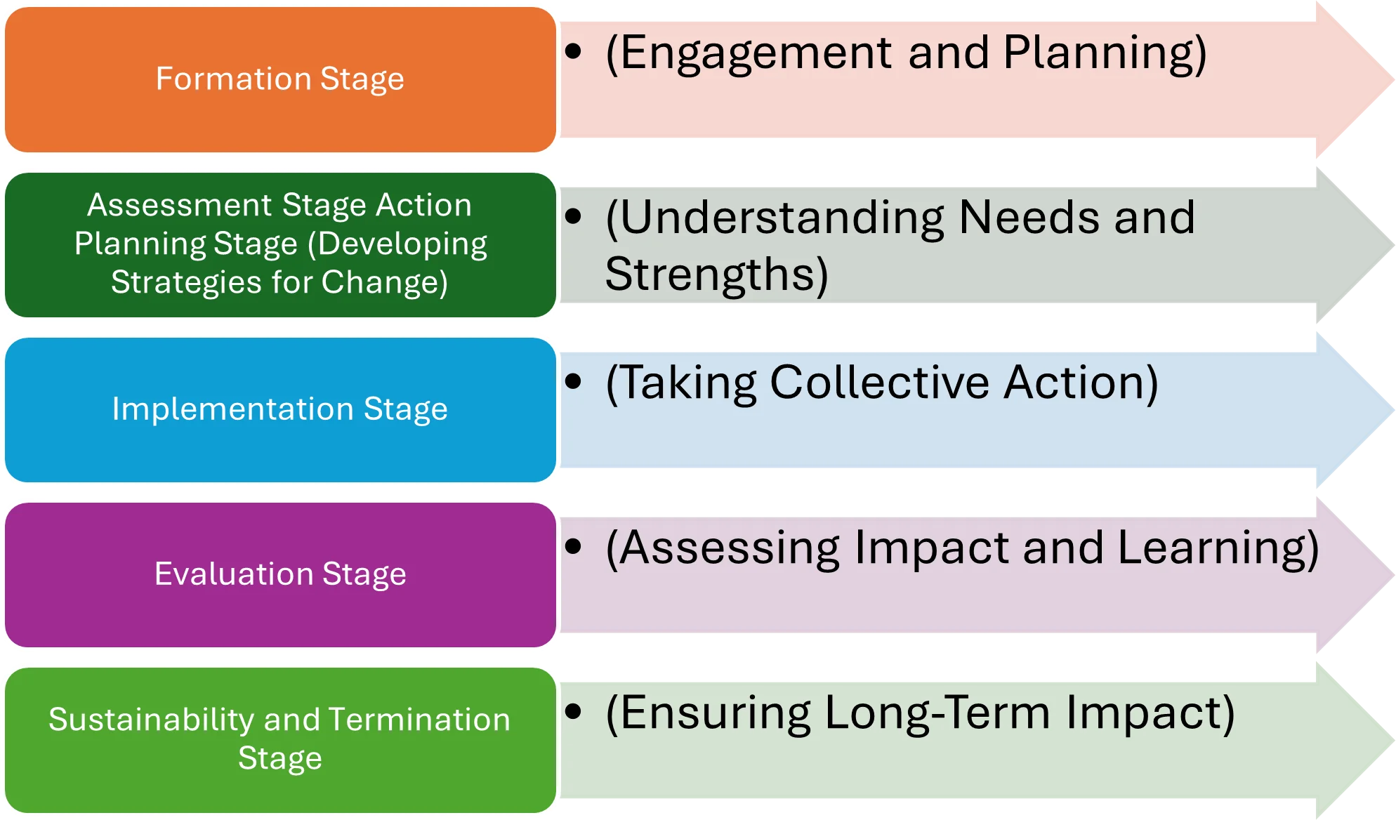 Stages of Group Work in the Social Goals Model
